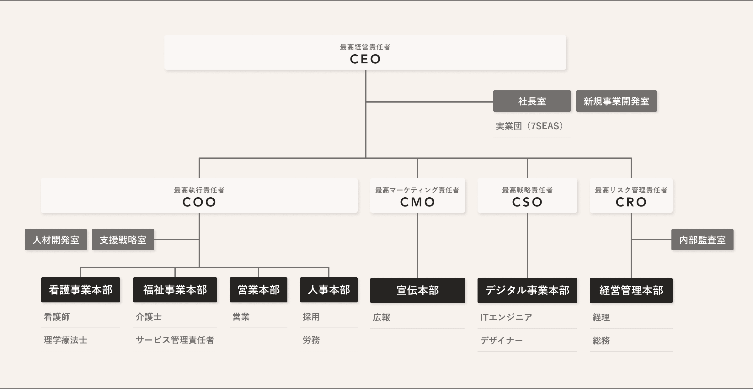 組織図